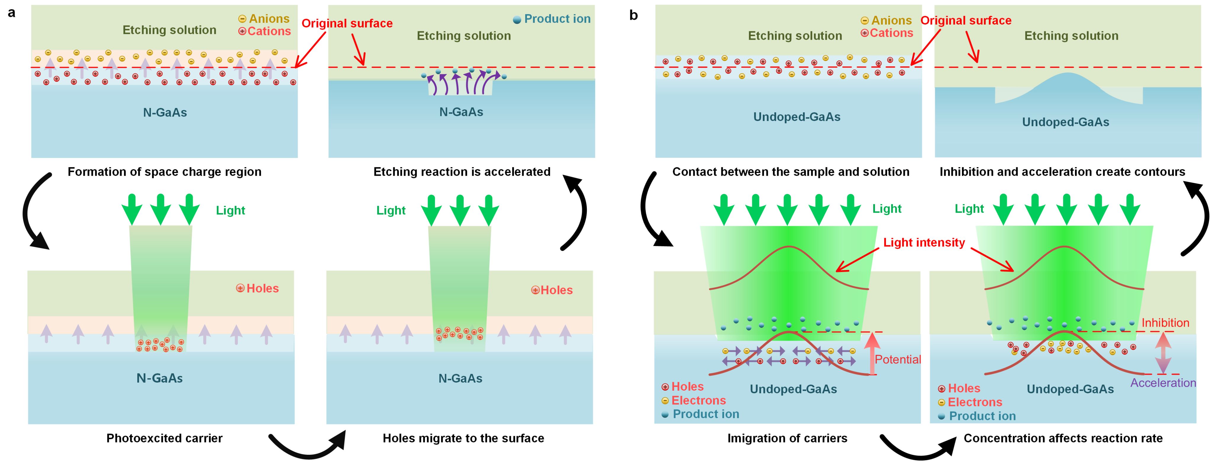 华中科技大学机械学院团队国际上首次发现反常光电化学刻蚀效应