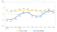 2025年1-10月份全国规模以上仪器仪表制造企业实现利润总额843.6亿元